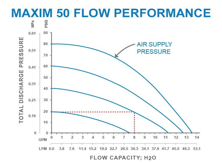 MAXIM 50 流量性能图表