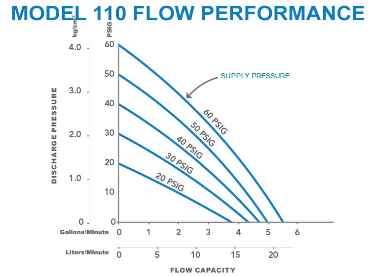 Model 110 Flow Performance